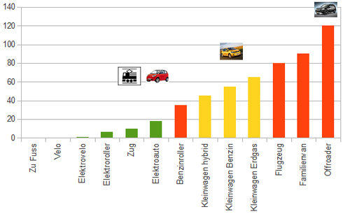 Vergleich Mobilität